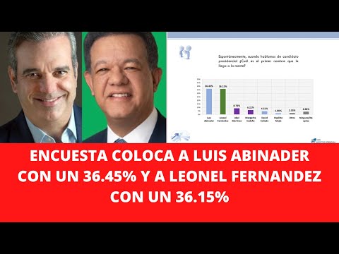 ENCUESTA COLOCA A LUIS ABINADER CON UN 36.45% Y A LEONEL FERNANDEZ CON UN 36.15%