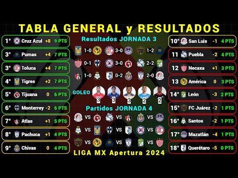 TABLA GENERAL LIGA MX APERTURA 2024 Jornada 3 RESULTADOS HOY - TABLA DE GOLEO - PRÓXIMOS PARTIDOS