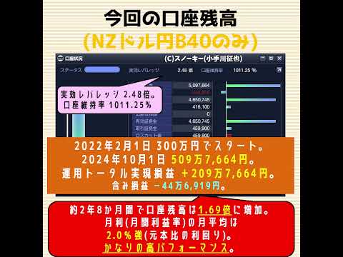 平均月利2％台をキープ中 ループイフダン NZドル円B(買い)40 検証 2年8か月 2024年10月1日 #shorts