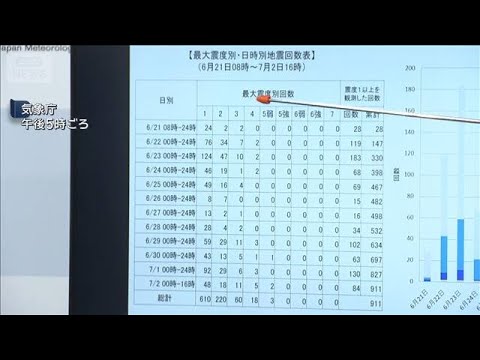 ニュースの動画サムネイル - 【速報】気象庁「95年以降で最多」トカラ列島で相次ぐ地震【スーパーJチャンネル】(2025年7月2日)