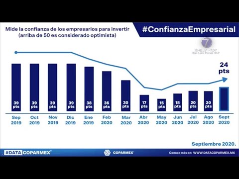 Disminuye el ánimo de invertir en México: COPARMEX.