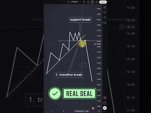 This 2-Break Technical Strategy Is ALL You Need