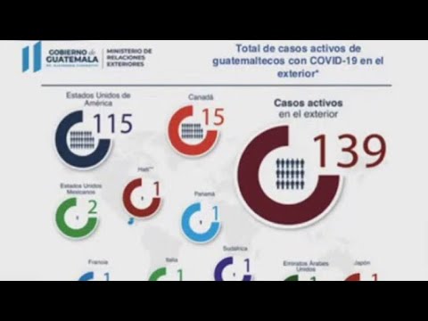 153 guatemaltecos fallecidos por COVID-19 en el exterior