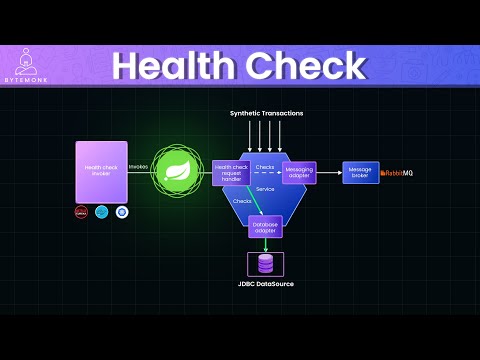 Health Monitoring in Microservice explained with Spring Boot