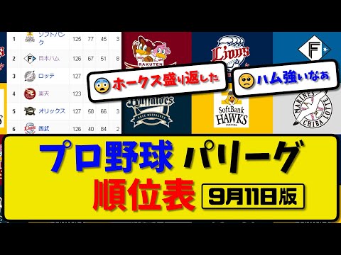 【最新】プロ野球パ・リーグ順位表 9月11日版｜ハム3-2西武｜楽天2-9ソフ｜オリ3-12ロッテ｜【まとめ・反応集・なんJ・2ch】