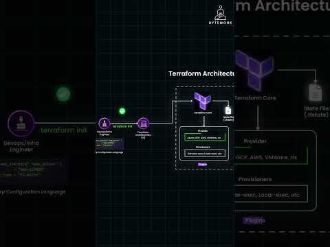 How Terraform Works?
