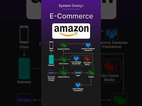 E-Commerce System Design in Under 60 Seconds #techprep #programming #systemdesign