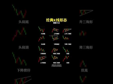 一学就会的K线形态#财经#金融 #纳斯达克 #美股 #投資