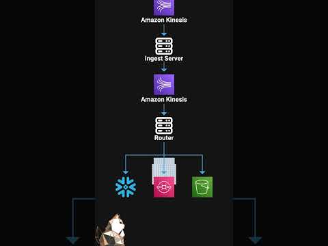 How Canvas Processes 25 BILLION Events Each Day  #programming