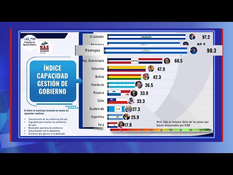 Ortega con un 76.6% de aprobación en su gestión de Gobierno, según ranking de las Américas