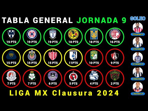 TABLA GENERAL Jornada 9 LIGA MX CLAUSURA 2024 - Resultados - Posiciones - Goleo - PRÓXIMOS PARTIDOS