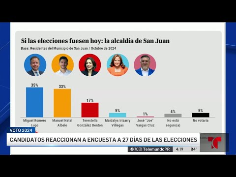 Encuesta apunta a leve ventaja de Miguel Romero