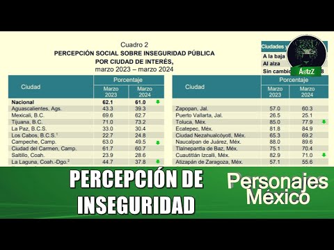 Encuesta sobre seguridad del INEGI muestra a Fresnillo, Zacatecas como la ciudad más insegura