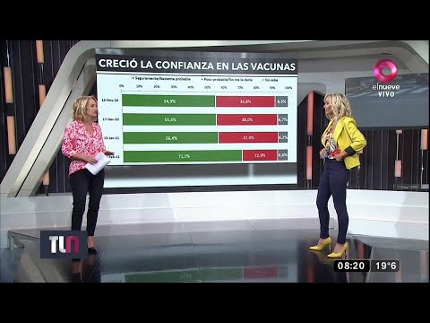 Sube la confianza de los argentinos en las vacunas contra el coronavirus