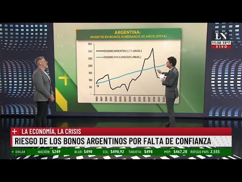 El riesgo de los bonos argentinos por falta de confianza