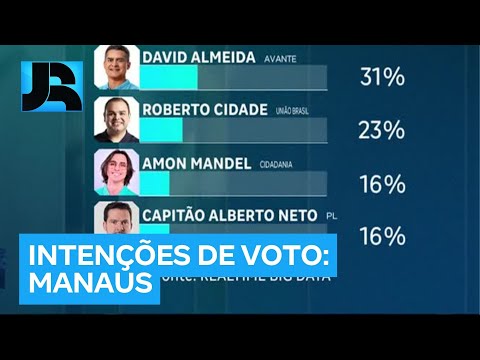 Instituto Realtime Big Data mostra intenções de voto para a Prefeitura de Manaus (AM)