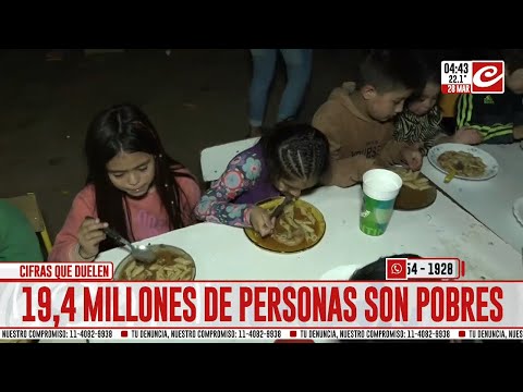 Argentina tiene 19,4 a millones de pobres de los cuales 5,5 millones son indigentes
