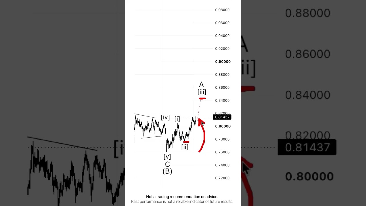 USDCHF. Strong growth