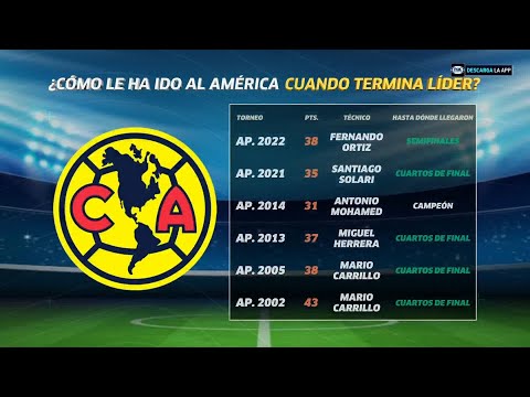 Los posibles rivales del América en la Liguilla | LUP