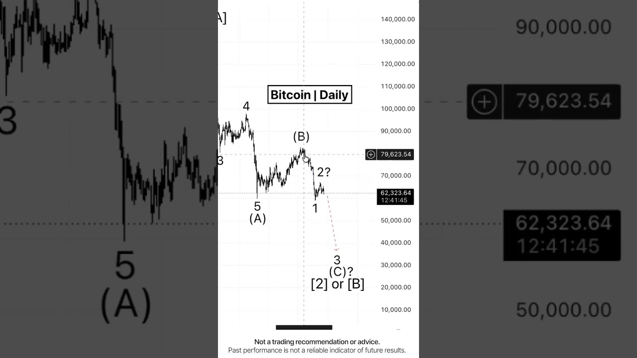 Bitcoin. Where is the bottom?