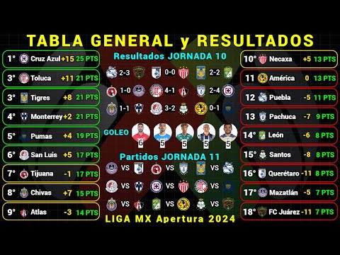 TABLA GENERAL LIGA MX APERTURA 2024 Jornada 10 RESULTADOS HOY - TABLA DE GOLEO - PRÓXIMOS PARTIDOS