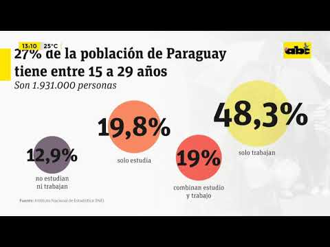 13% de la población joven paraguaya no estudia ni trabaja