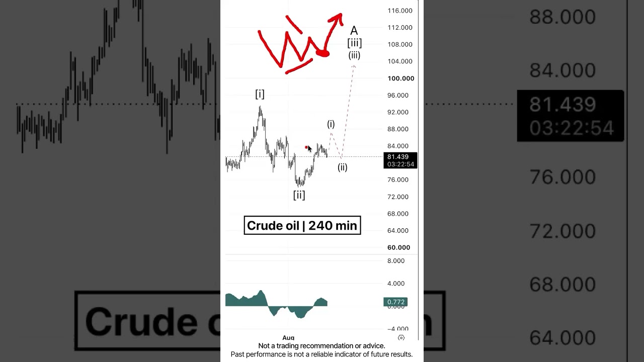 Oil. Current situation