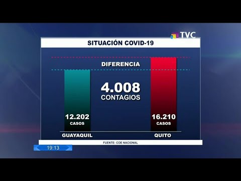 Quito registra 16.210 contagios de Covid-19 y 677 fallecidos