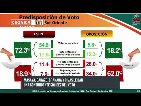 Zona Oriente de Nicaragua: 72.3 por ciento dice que votará por el FSLN