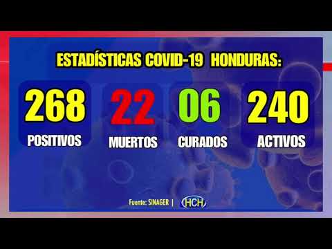 Cifras del coronavirus en Honduras: 268 casos confirmados, 22 muertos, 06 curados y 240 activos