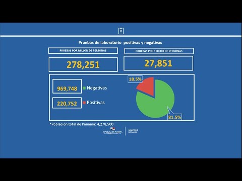 Panamá acumula 217,202 casos de COVID-19 y 3,632 fallecimientos