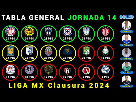 TABLA GENERAL Jornada 14 LIGA MX CLAUSURA 2024 - Resultados - Posiciones - Goleo - PRÓXIMOS PARTIDOS