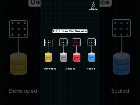 Database Per Service Pattern