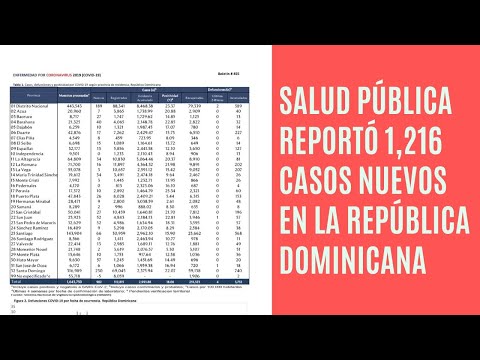 Salud Pública reporta 1,216 casos nuevos en el boletín 456 de la República Dominicana