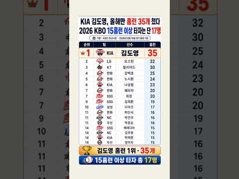 <strong>KIA</strong> 김도영, 올해만 홈런 35개 쳤다 <strong>2026</strong> KBO 15홈런 이상 타자는 단 17명