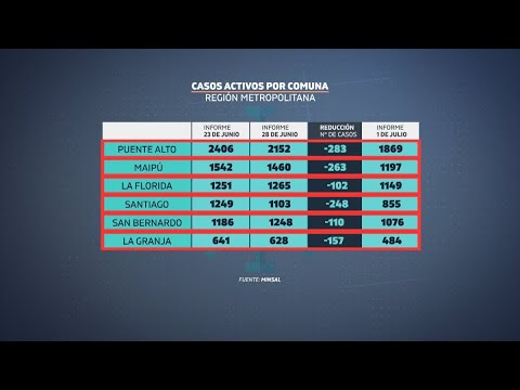 Informe Epidemiológico Minsal: casos activos a la baja en región Metropolitana