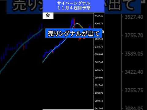 【FX予想30秒】円安ドル高が継続、ゴールドは上値が重い|サイバーシグナル #ゴールド #ドル #shorts