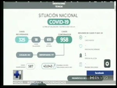 El Salvador ya registra 958 casos confirmados de COVID-19
