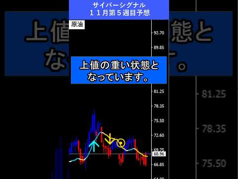 【FX予想30秒】ドル円は堅調だがクロス円に売りシグナル｜サイバーシグナル #原油 #ドル #shorts