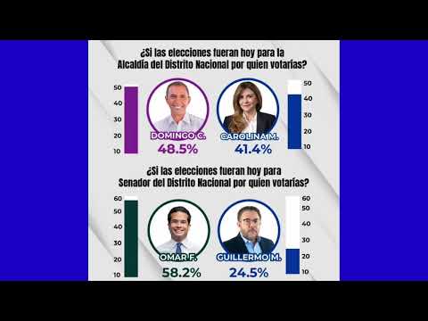 Según encuesta Domingo supera con un 48.5% a Carolina en Distrito Nacional #elecciones2024 #dn
