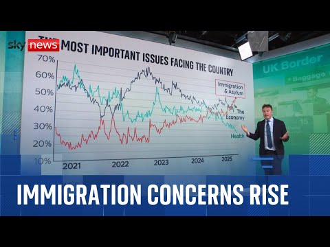 New data shows Britons believe immigration and asylum are the biggest problem facing the UK