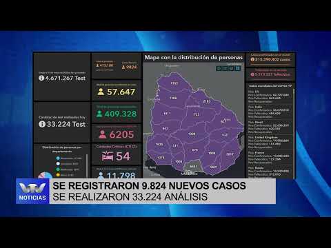 COVID-19 en Uruguay: 9.824 nuevos casos positivos, 57.647 casos activos y tres nuevos fallecimientos