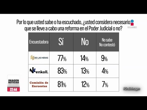 Sheinbaum presentó resultados de encuestas levantadas sobre la reforma al Poder Judicial | Ciro