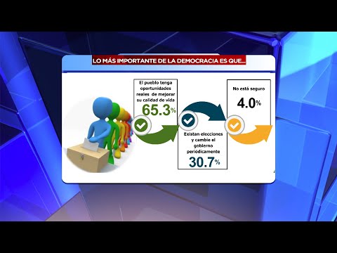 85.7% de los nicaragüenses confían en las elecciones para fortalecer el proceso democrático