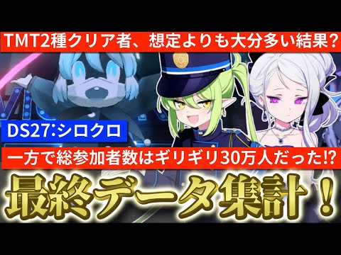 【ブルアカ】大決戦シロクロ！TMT2種クリア者想定以上に多かった！一方総参加者数はギリギリの30万人？最終データ集計！【ブルーアーカイブ】