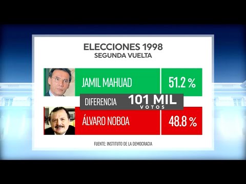 Segunda vuelta entre Jamil Mahuad y Álvaro Noboa - Elecciones 1998
