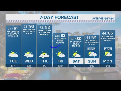 Temperatures will feel like 100 degrees due to high humidity this week | Forecast
