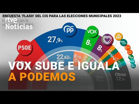 El CIS da la VICTORIA al PSOE en las MUNICIPALES por una diferencia de 2,3 puntos sobre el PP l RTVE