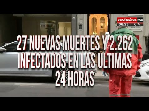 Covid en Argentina: 27 nuevas muertes y 2.262 infectados