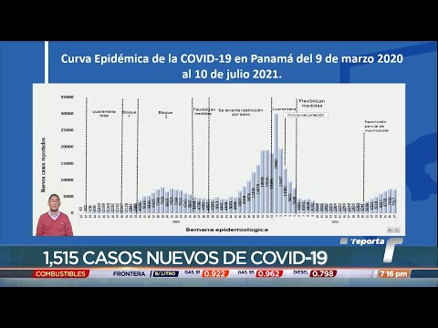 Índice de reproducción efectivo del covid-19 en Panamá se ubica en 1.01